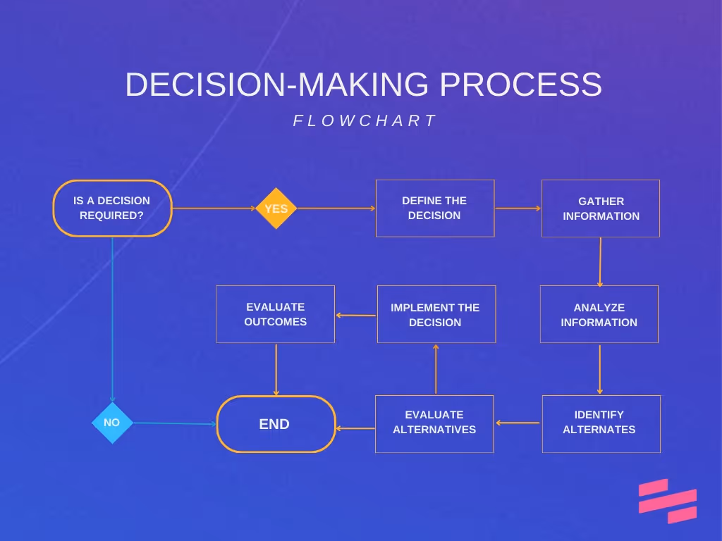 What Is a Flowchart?