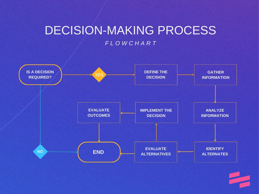 What Is a Flowchart?