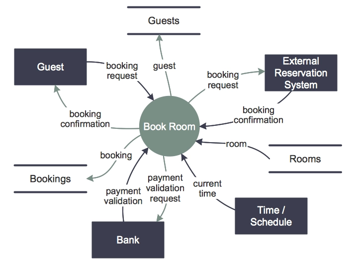 Venngage data flow diagram layout for a food establishment’s customer reservations system