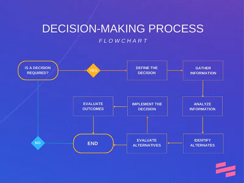 Decision-making Process Flow Chart