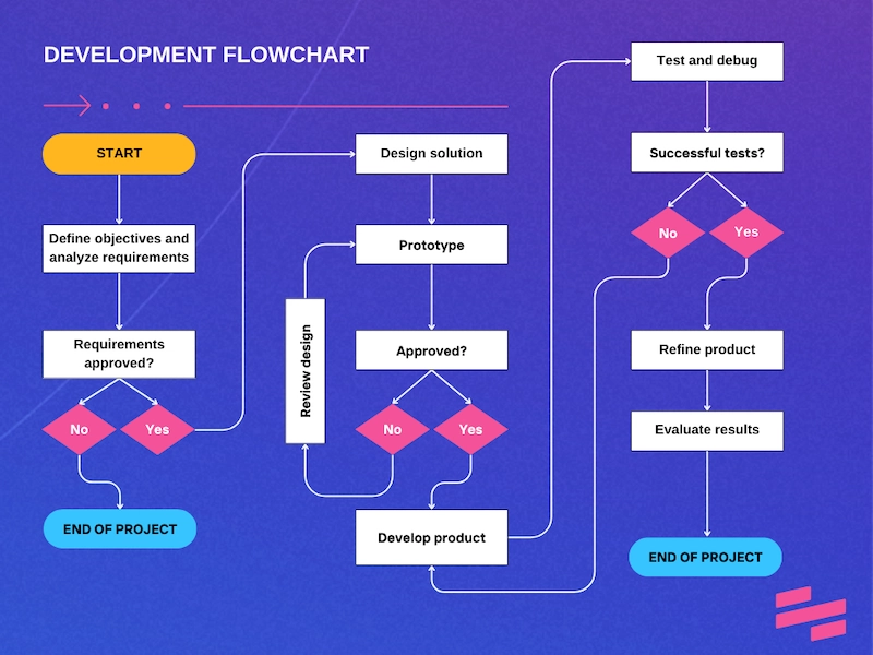 Process flowchart example for development 