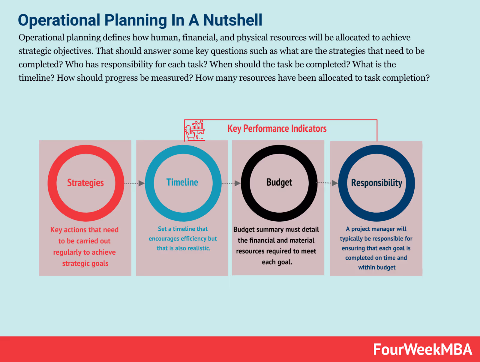 what is an operational plan? Text: Operational planning in a nutshell, with key performance indicators such as strategies, timeline, budget and responsibility