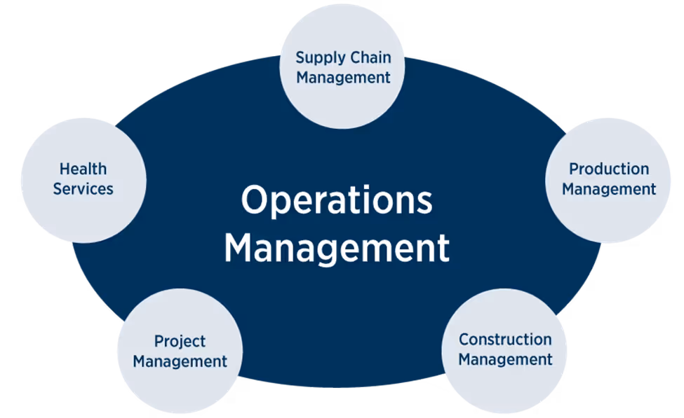 Examples of departments within operations management.