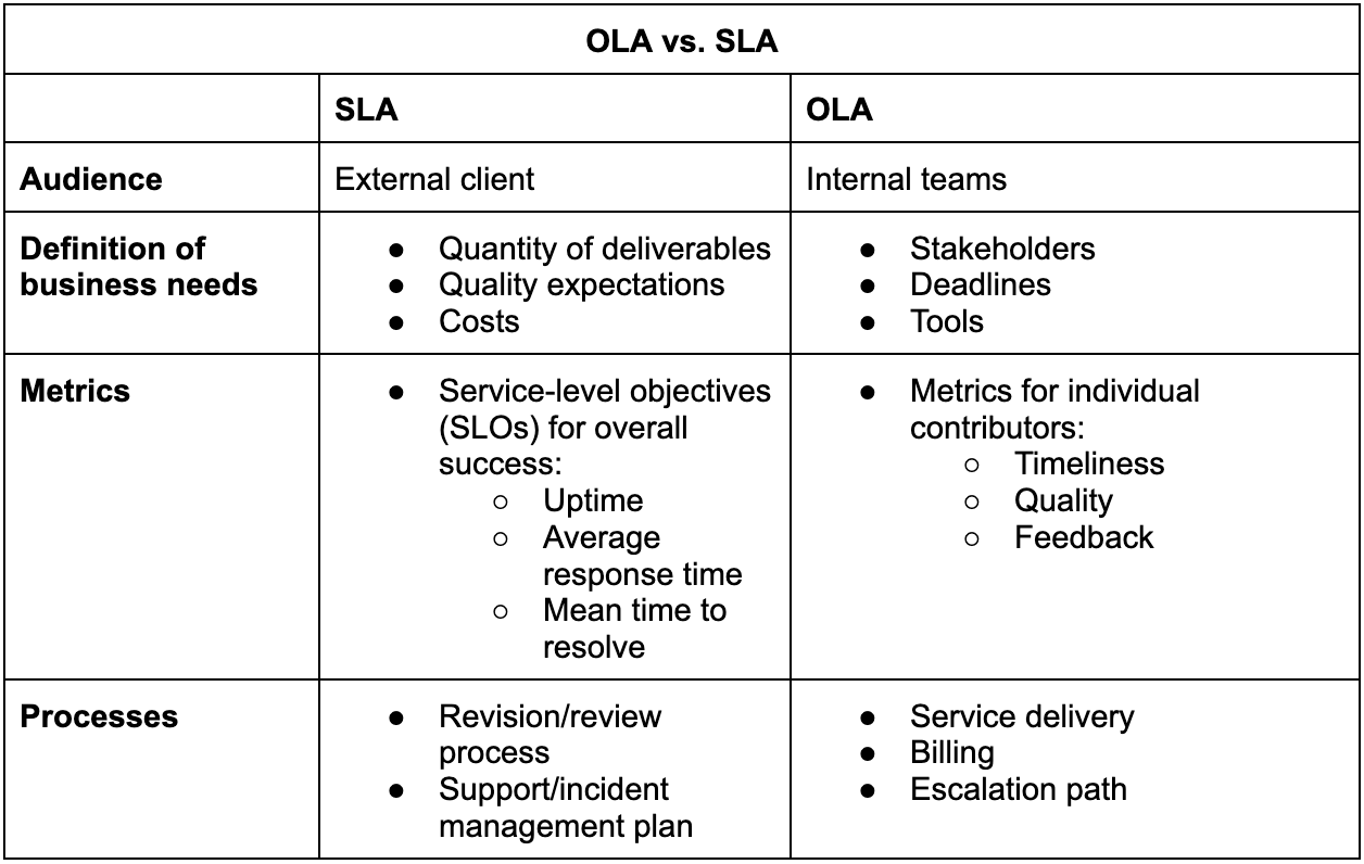 Differences between OLA and SLA, including the definition of business needs of each one