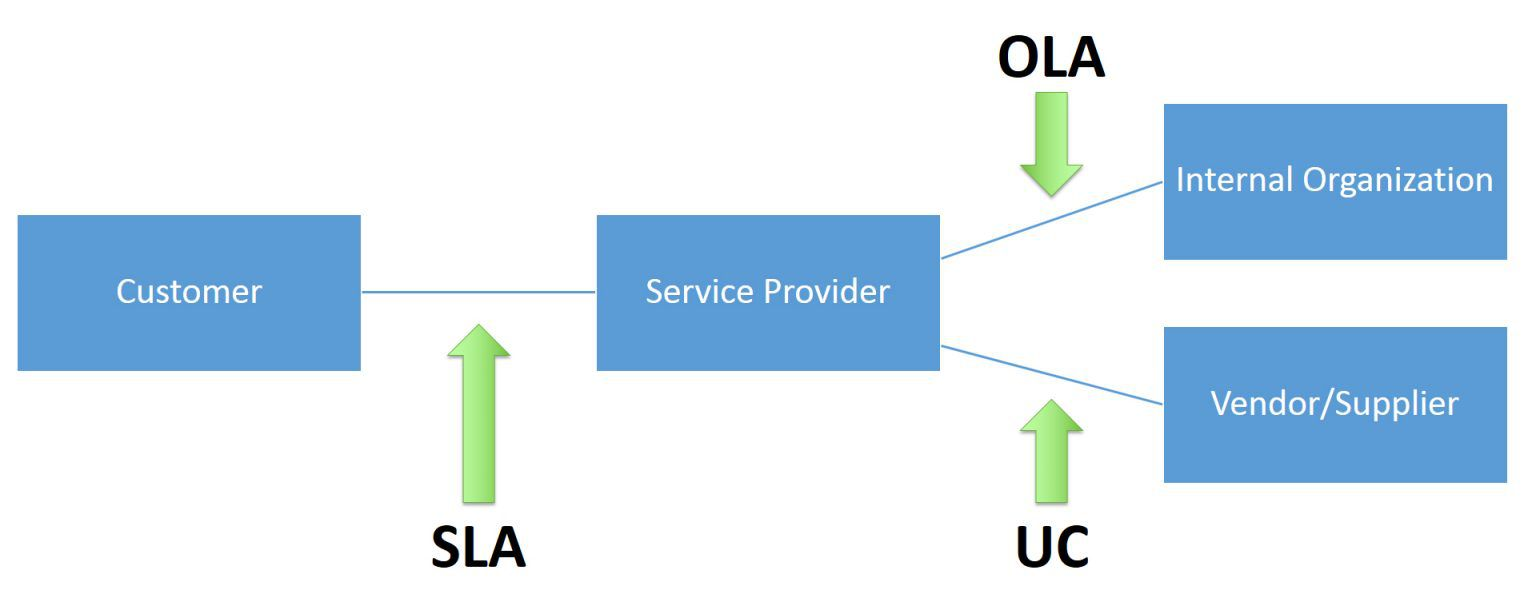 A flowchart illustrating how the SLA, OLA and UC fit into the relationship between clients, service providers and internal departments.