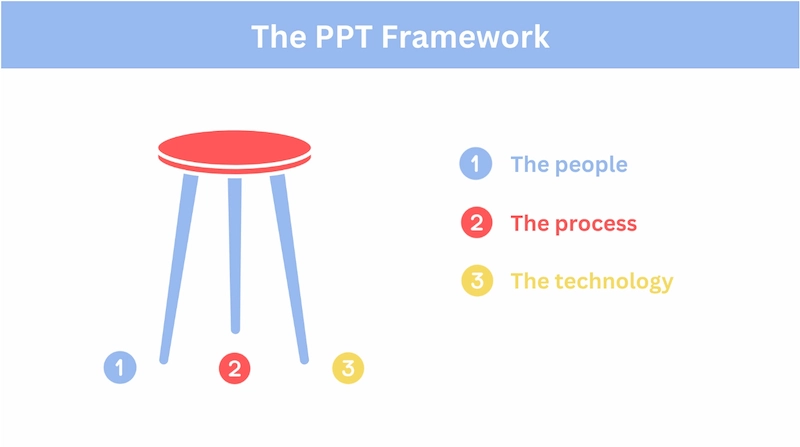 The PPT framework pictured as a three-legged stool