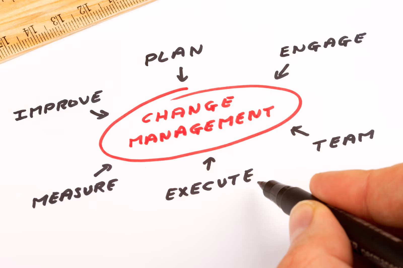 The steps of effective change management 