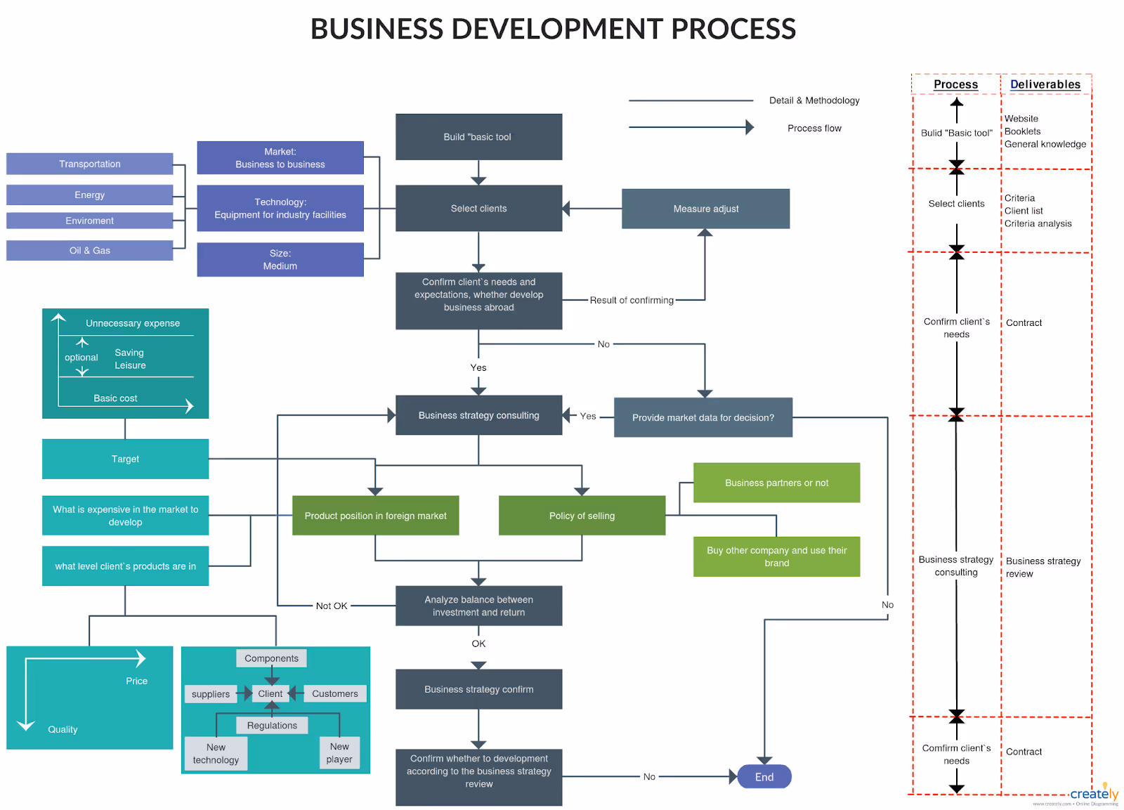 business development process flow chart