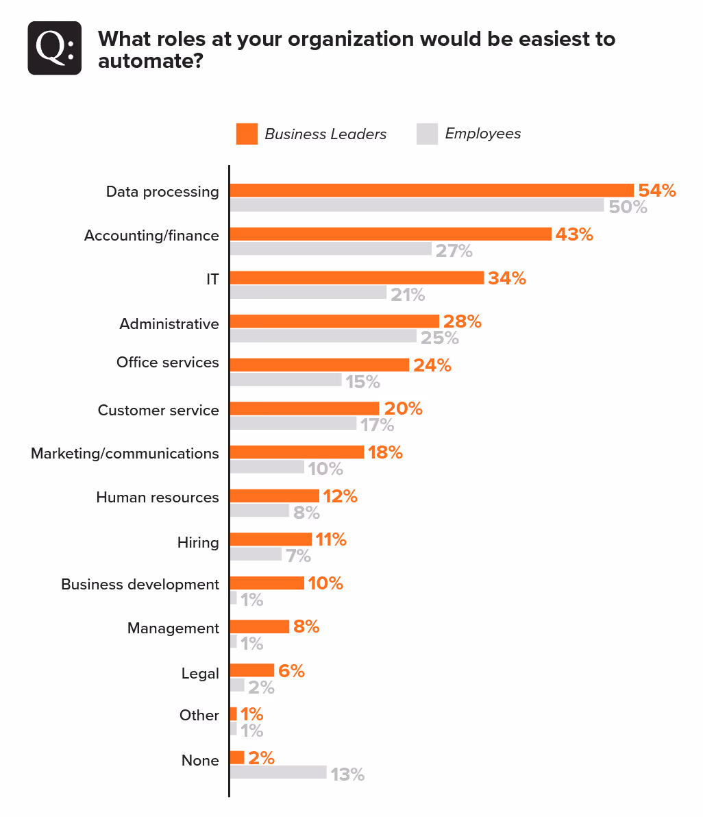 More than half of leaders and employees agree data processing is the easiest task to automate.