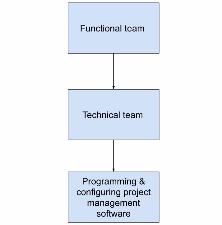 chart pointing down from "functional team" to "technical team" to "programming & configuring project management software"