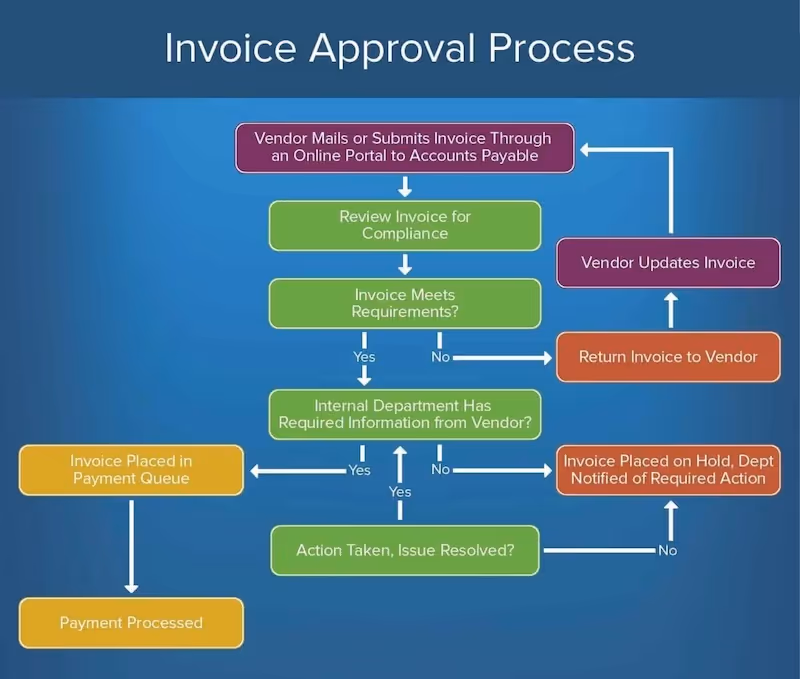 Smartsheet Invoice approval process example: How to Scale a Business