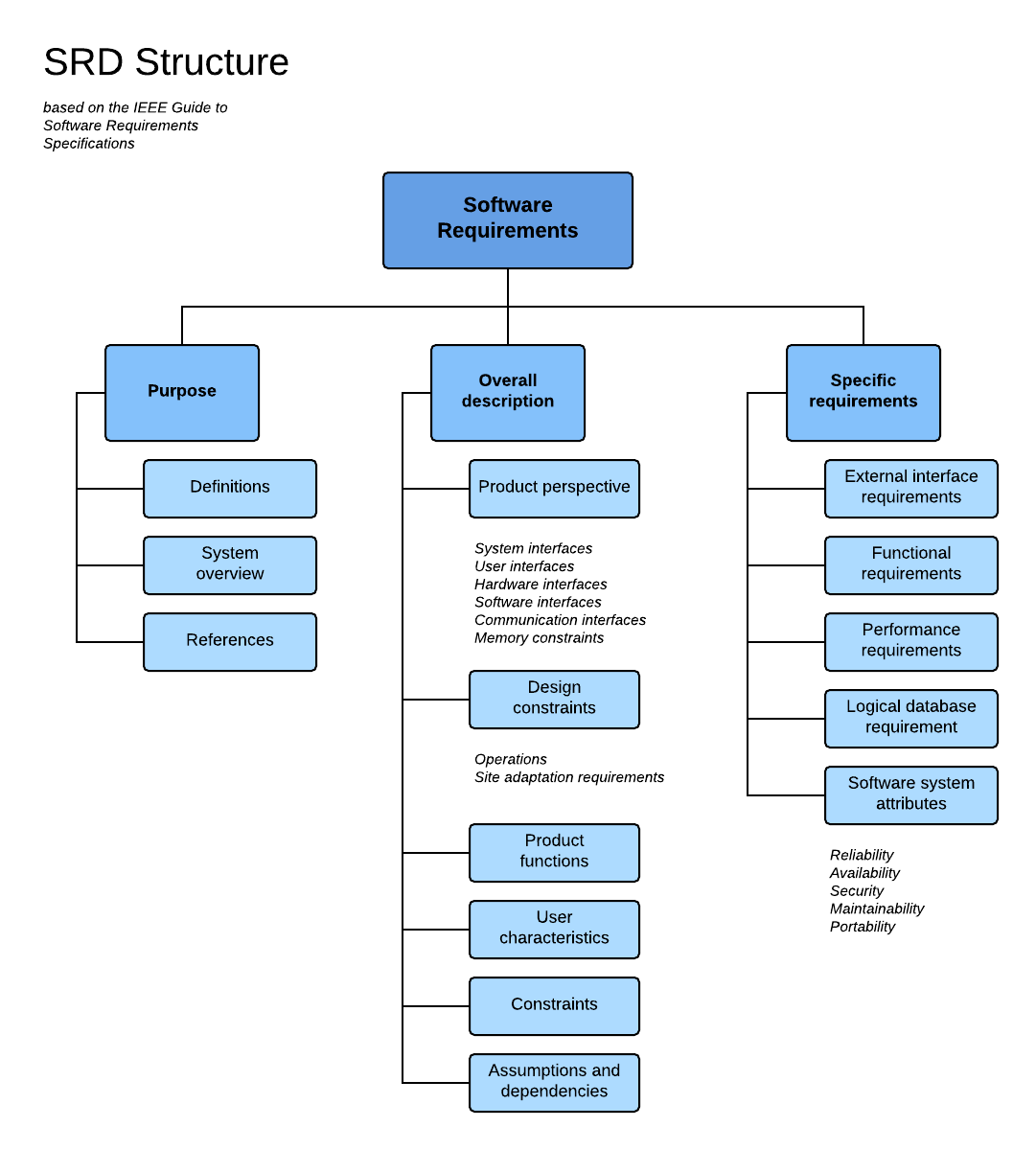 LucidChart software requirements documentation structure diagram