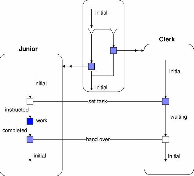 role activity diagram example. business process managemen t