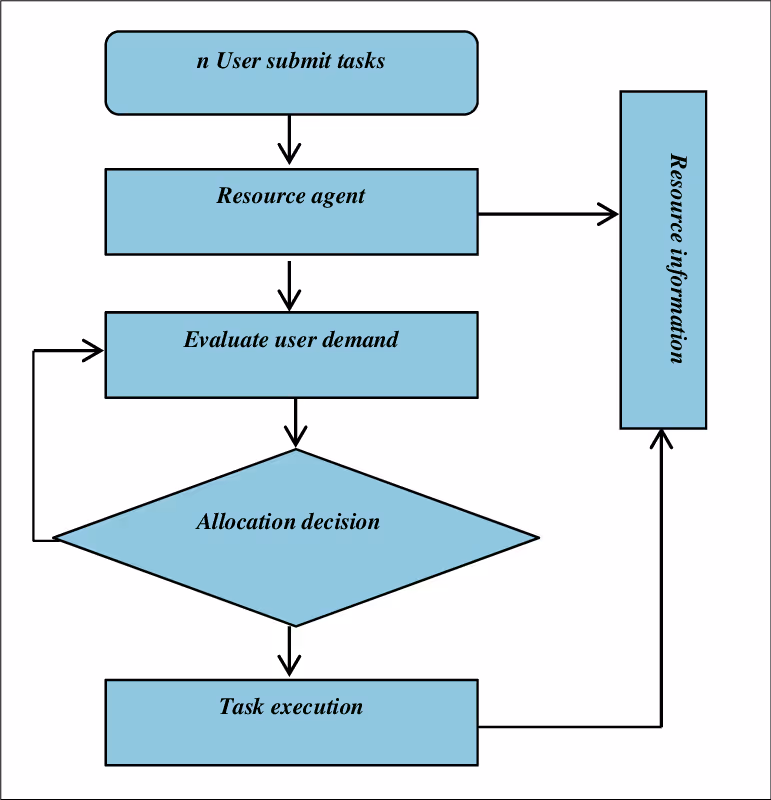 flowchart example business process