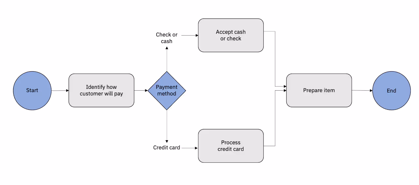 business process modeling notation example. business process management example