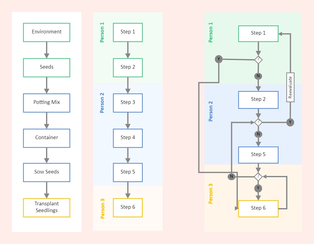 EdrawMax flowchart SOP format: SOPs for business processes