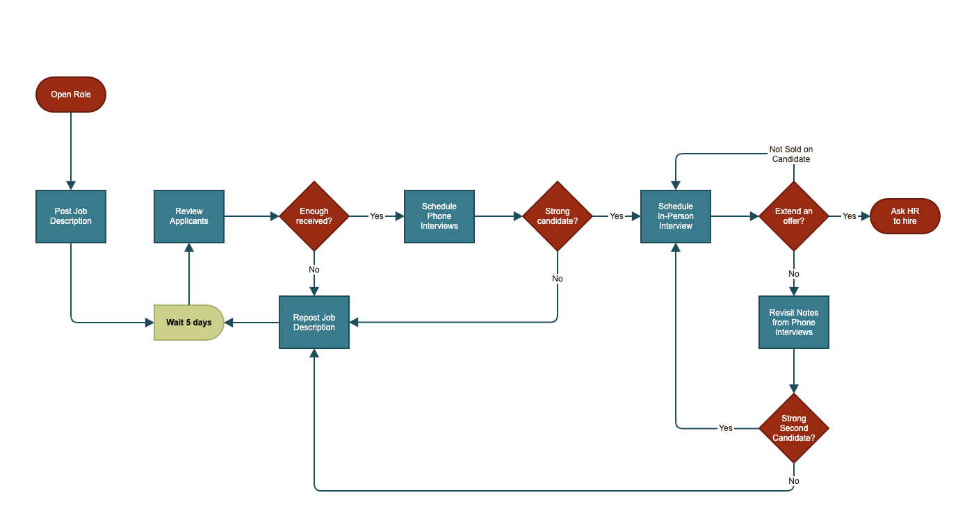 Gliffy flowchart - job aid template