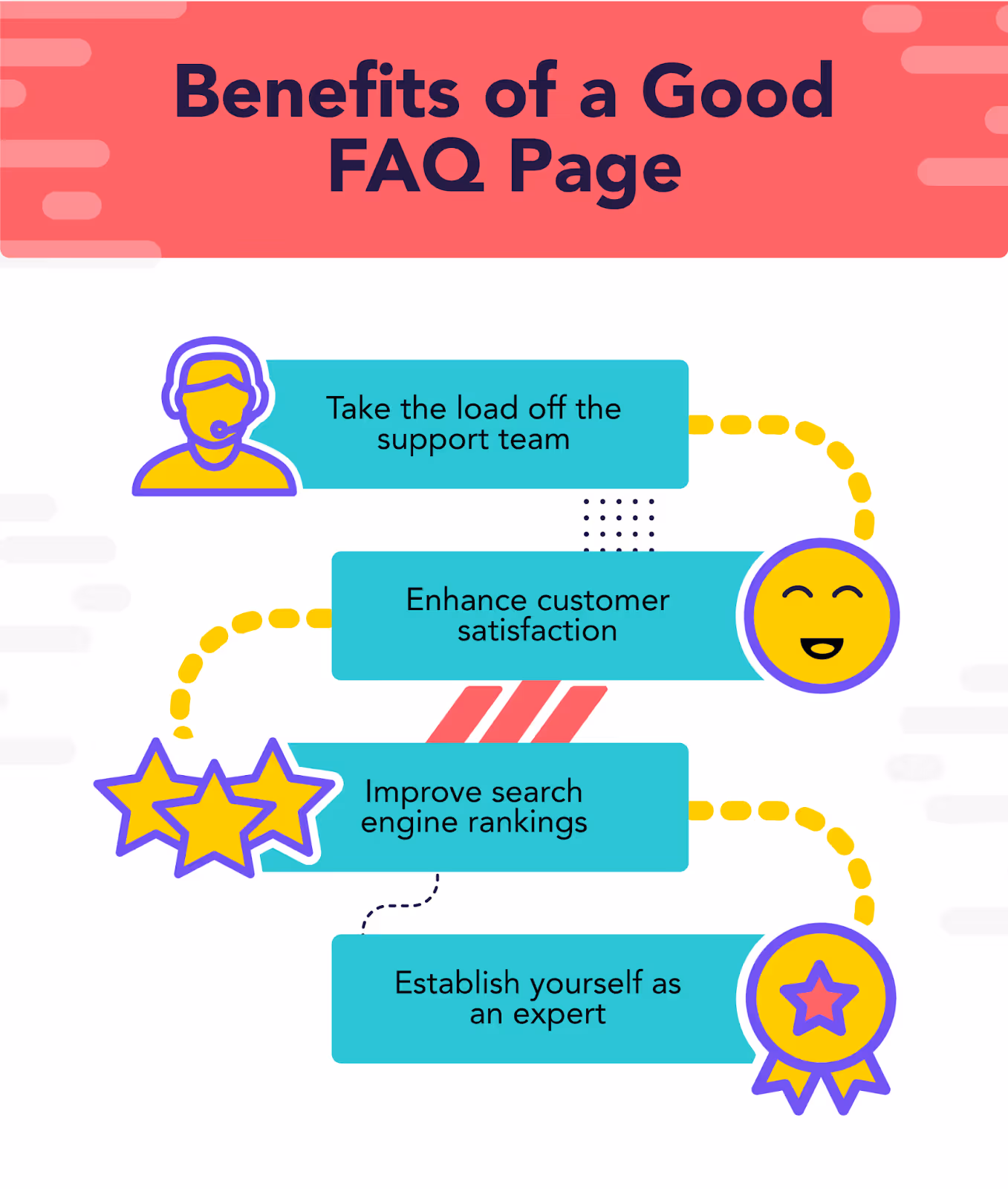 Create an FAQ page that provides clear answers — it will benefit both your business and customers.