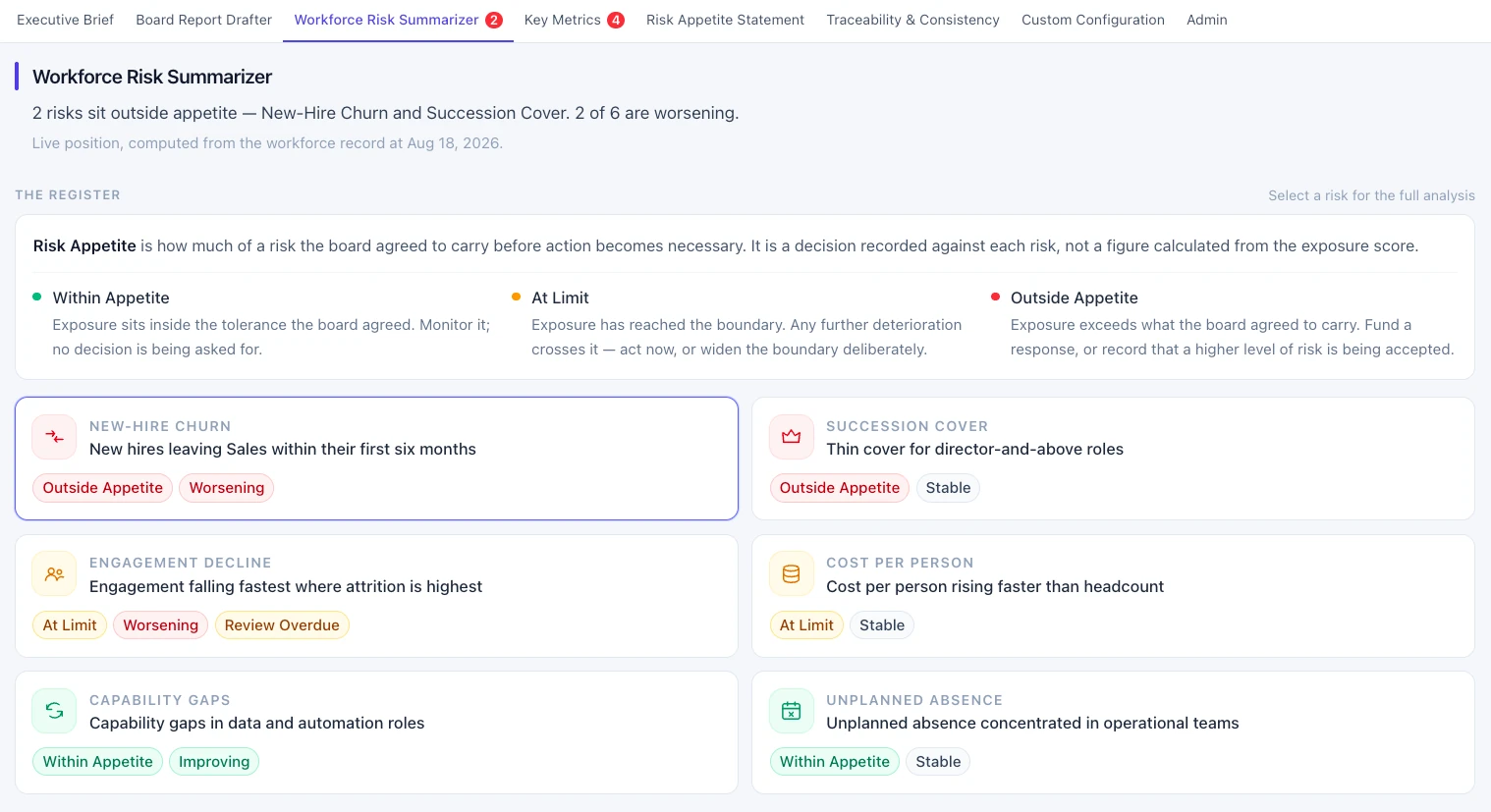 A workforce risk register in Orca showing six risks labelled within appetite, at limit, or outside appetite
