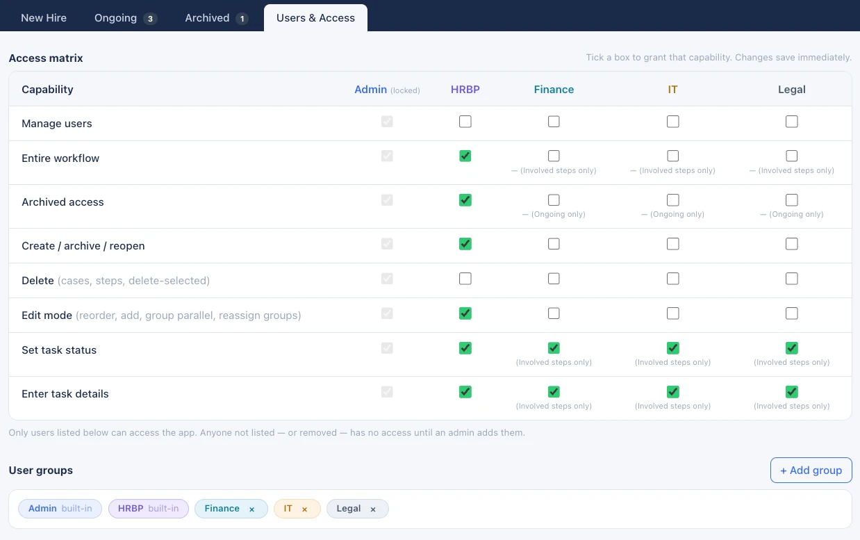 An access matrix in Orca with capabilities down the left and user groups across the top