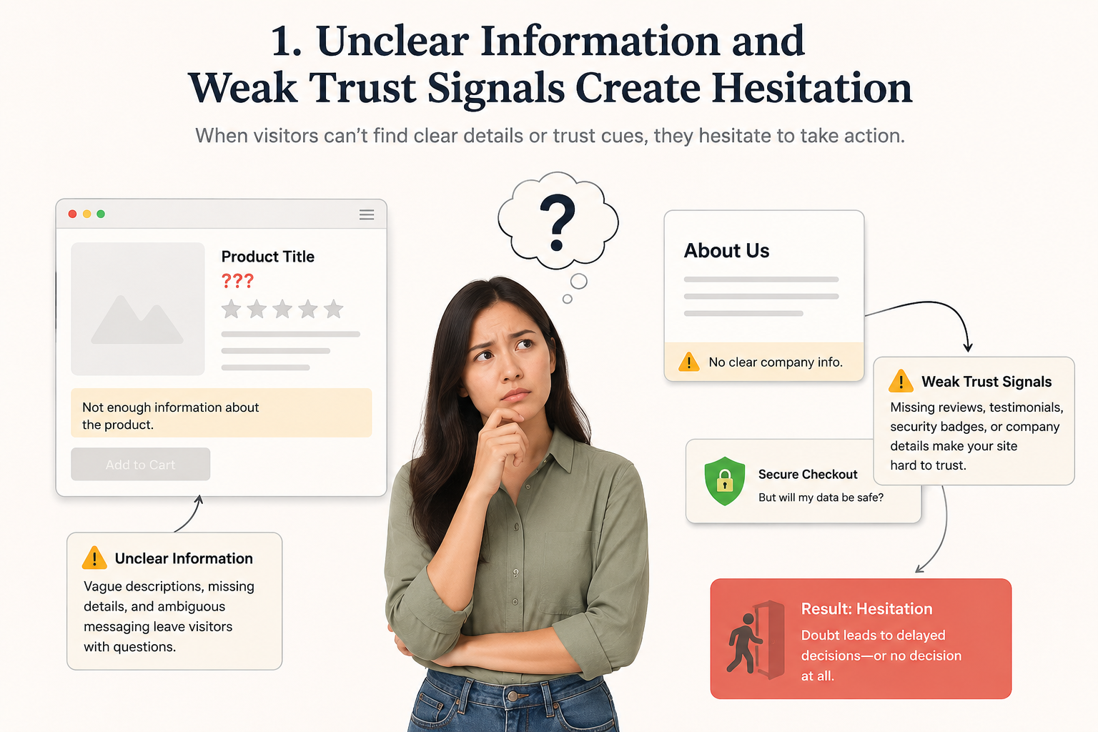 ALT TAG: Illustration showing how unclear information and weak trust signals create customer hesitation online 