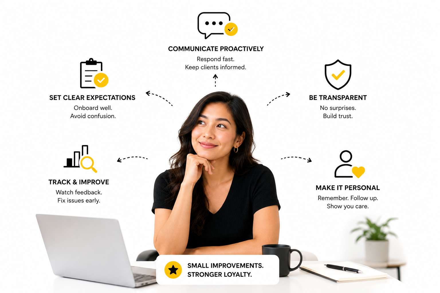 ALT TAG: Minimalist infographic on a white background showing ways to improve client experience before retention drops. A smiling Asian businesswoman sits at a desk in the center, surrounded by black-and-yellow icons and short tips connected by arrows.