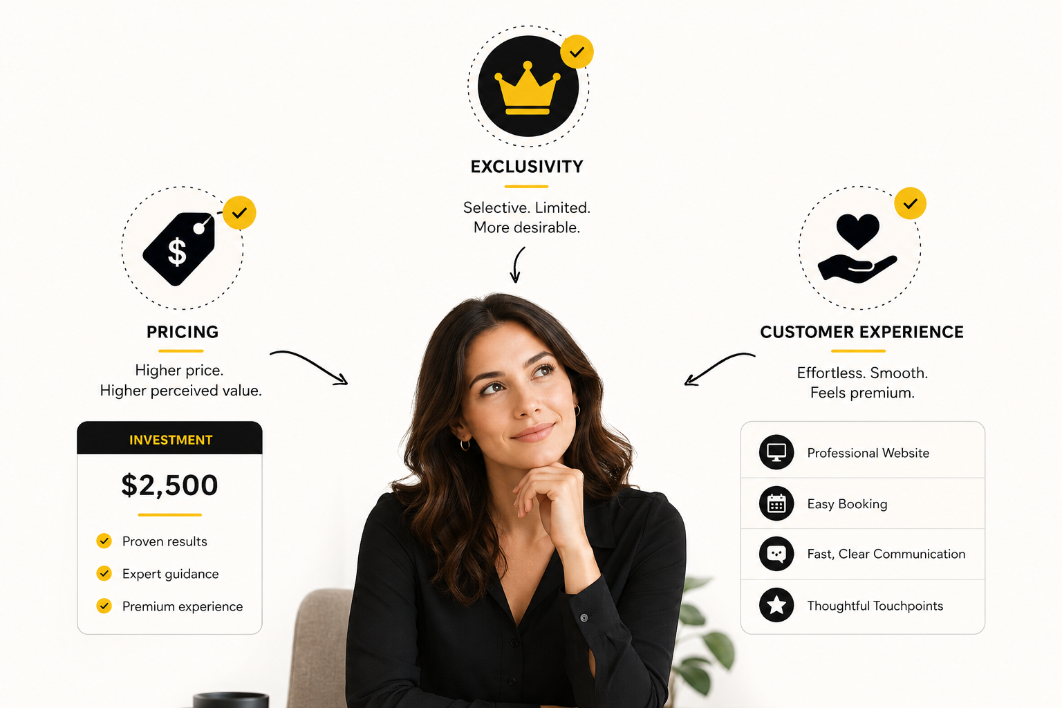 ALT TAG: Minimalist infographic on a white background showing how pricing, exclusivity, and customer experience shape premium perception.