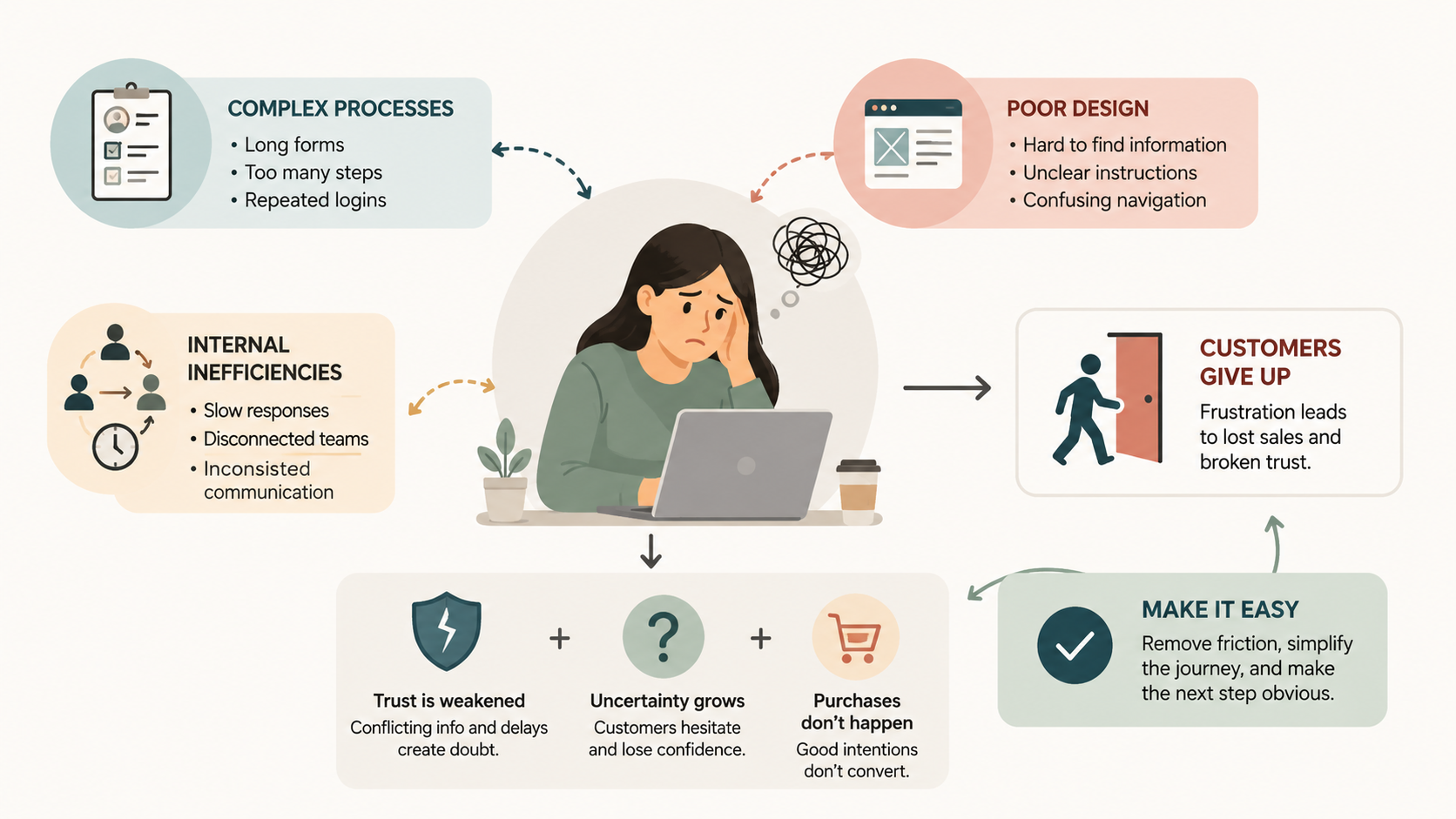 Concept-map style infographic illustrating how customer friction causes lost sales and reduced trust. At the center, a frustrated woman works on a laptop while connected diagrams show key sources of friction, including complex processes, poor website design, and internal business inefficiencies.