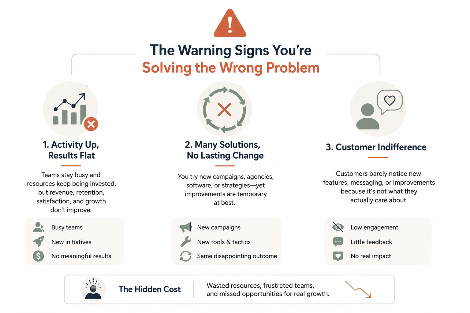 Minimal infographic on a white background illustrating warning signs that a business may be solving the wrong problem. Three connected sections highlight key indicators: increased activity with flat results, repeated attempts at new solutions without lasting improvement, and customer indifference to new features or changes.