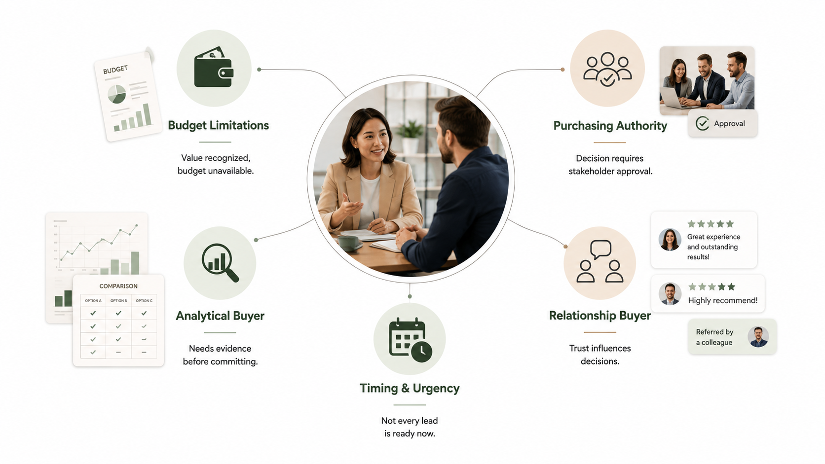 Editorial-style concept map illustrating how personal circumstances and buying styles create barriers to purchase decisions. At the center, a consultant and prospective client engage in a business discussion. Five connected sections surround the conversation: budget limitations, purchasing authority, analytical buyer behavior, relationship-based decision making, and timing and urgency.