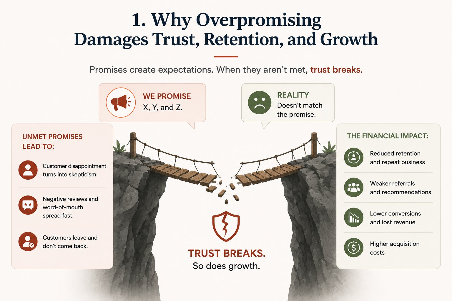 Broken bridge infographic showing how overpromising erodes customer trust, reduces retention, and slows business growth.