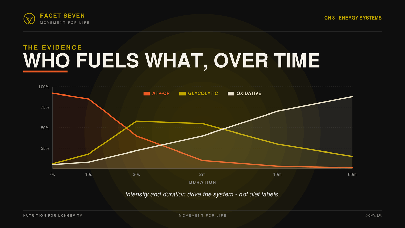 Chart of ATP-CP, glycolytic, and oxidative energy contribution from 0 seconds to 60 minutes