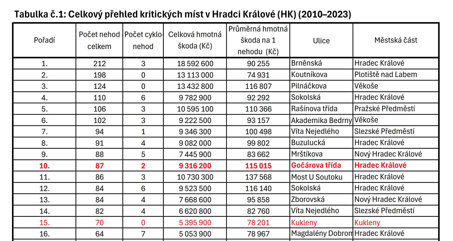 Tabulka s pořadím nejvíce nehodových ulic v Hradci Králové v letech 2010–2023, zahrnující počet nehod, škody a městské části.