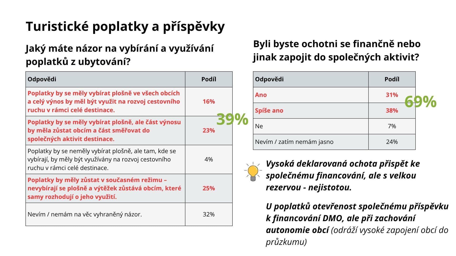 Výsledky dotazníkového šetření o turistických poplatcích a ochotě aktérů zapojit se do financování rozvoje destinace.