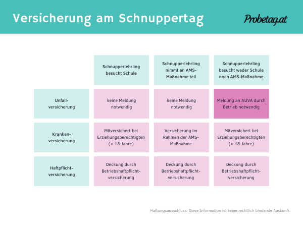 Übersicht Versicherung am Schnuppertag