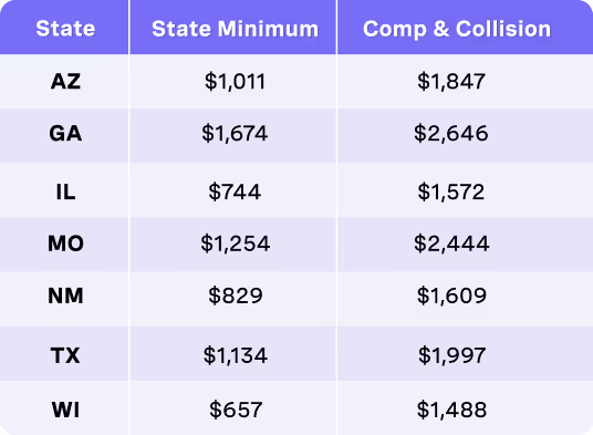 States and rates