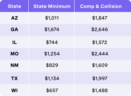 States and rates