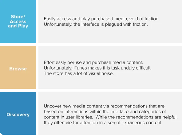 iTunes UX process steps