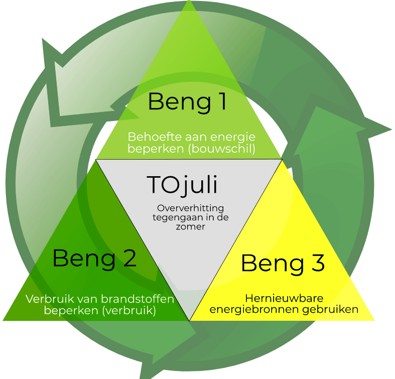 BENG Berekening volgens trias energetica