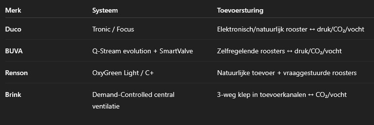 Overzicht luchtdrukgestuurde ventilatiesystemen