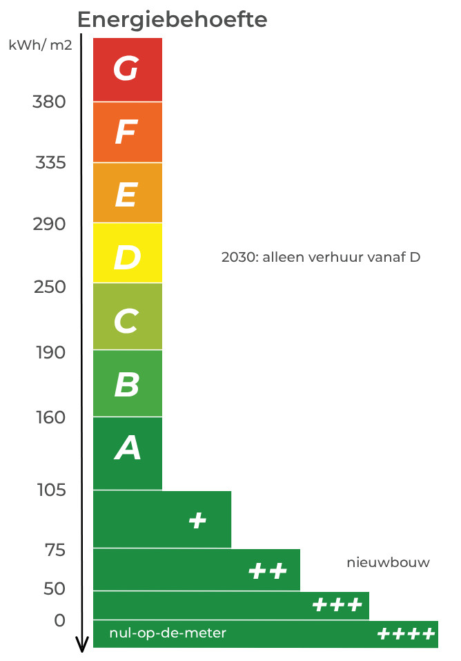 Grafiek energielabel energiebehoefte EP2