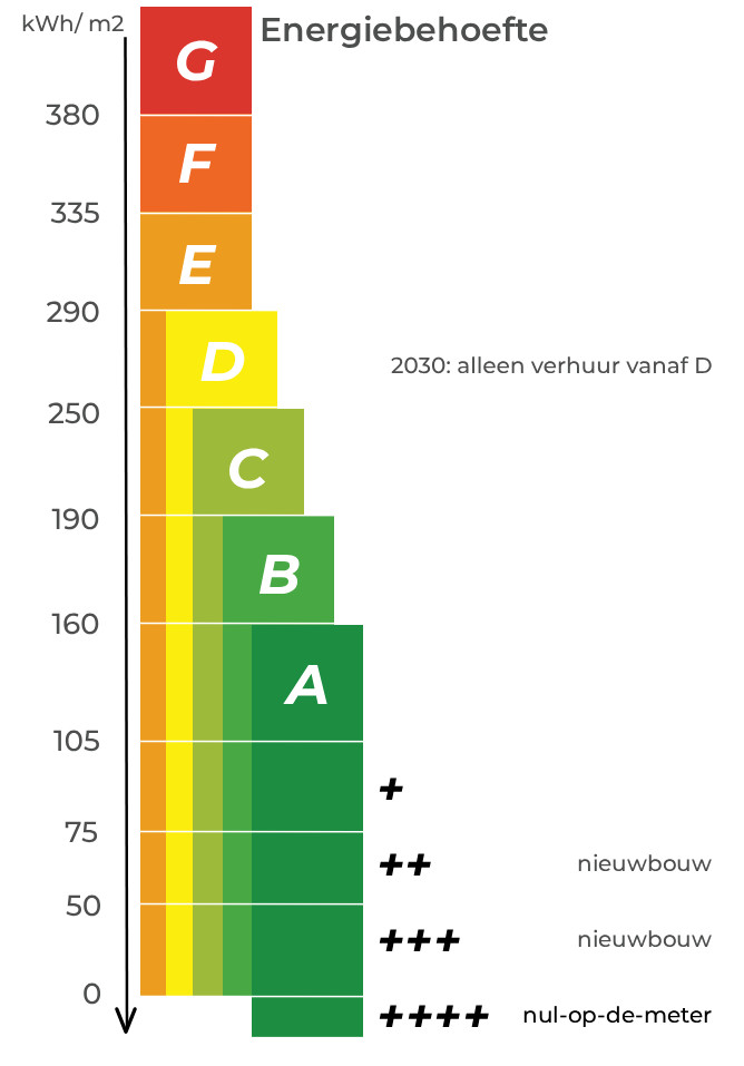 Grafiek energielabel energiebehoefte EP2