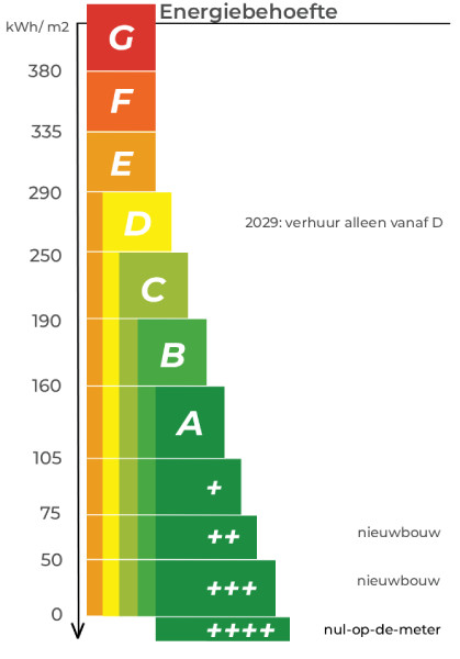 Grafiek energielabel energiebehoefte EP2