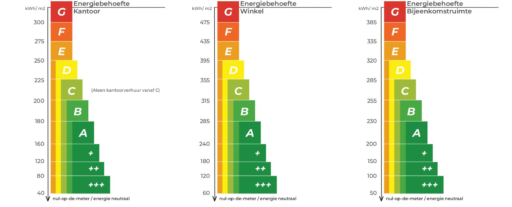 Grafiek energielabel energiebehoefte Utiliteiten