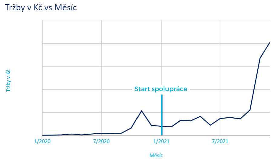 Zvýšení tržeb o 565 % pomoci PPC reklamy.