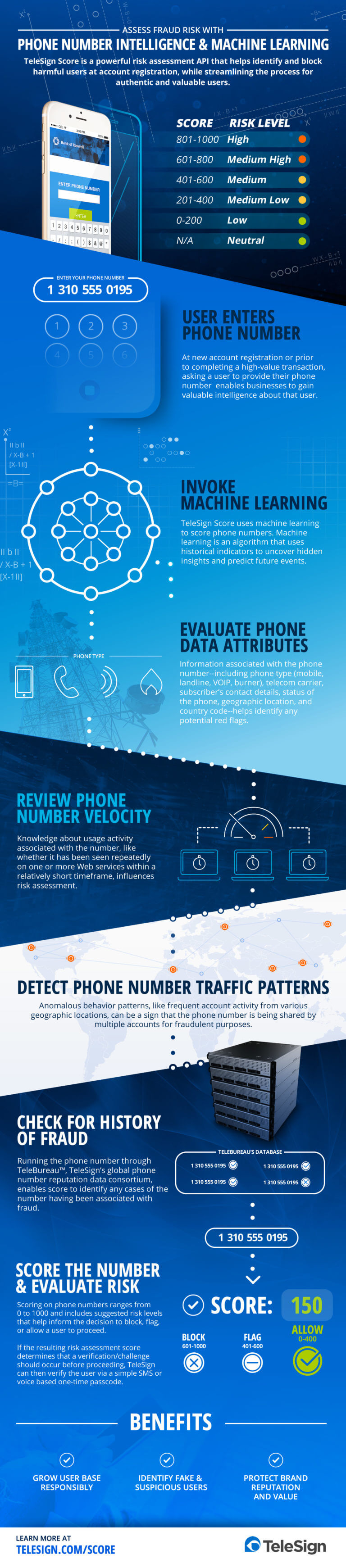 Phone number intelligence and machine learning infographic