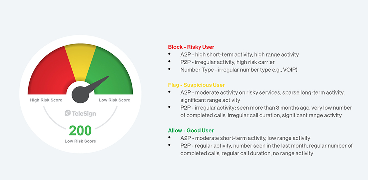 General Risk Assessment for Score API