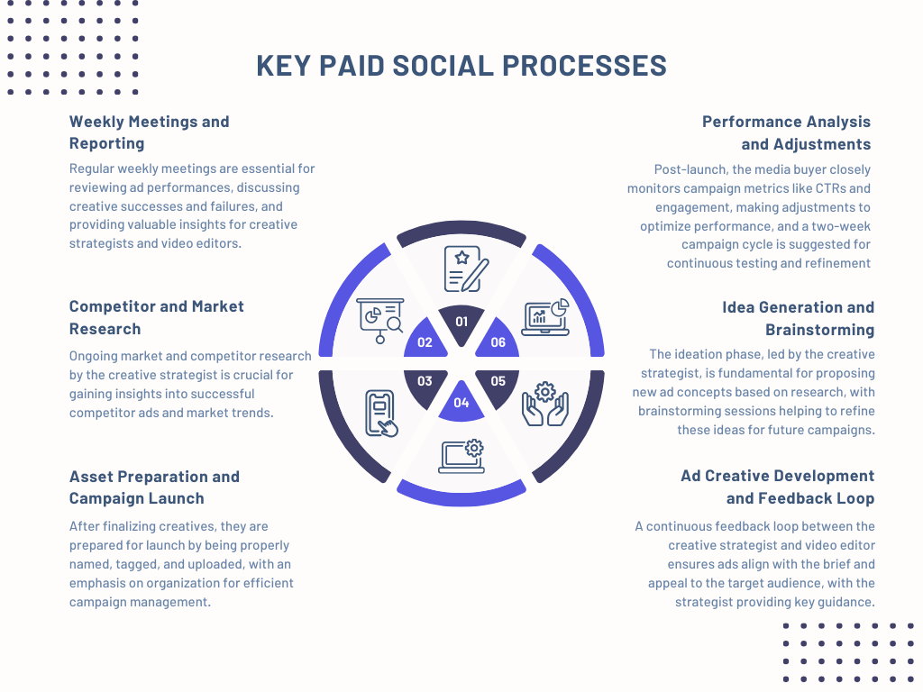 Key paid social processes including reporting, competitor research, creative development, performance optimization, and structured campaign management