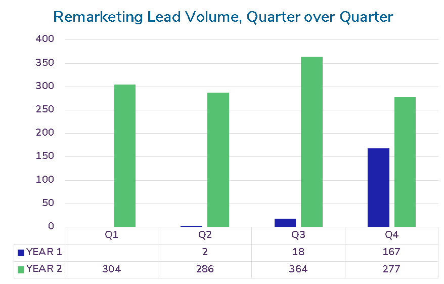 Bar chart showing changes in remarketing lead volume quarter over quarter, illustrating performance variation as spend scales