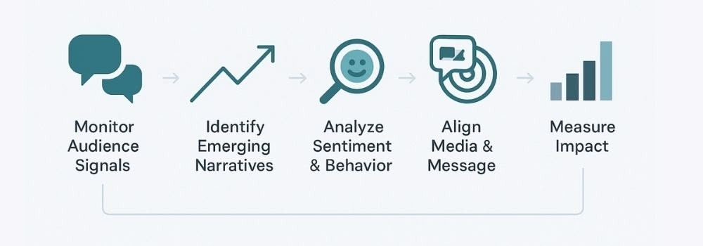 Paid media optimization process illustrating audience signal monitoring, performance analysis, media alignment, and impact measurement to prevent ROAS plateau at scale.